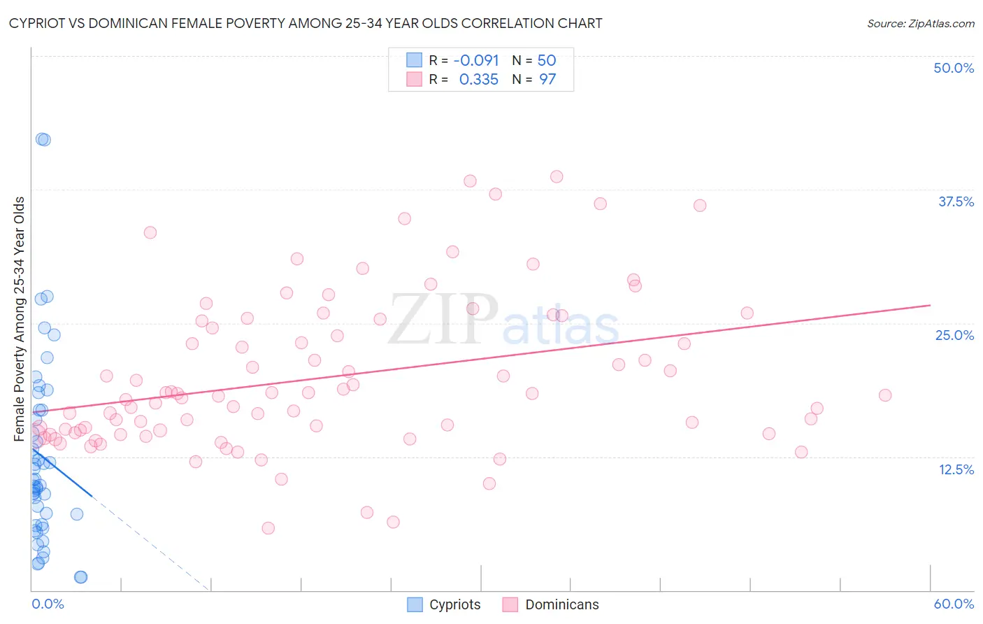 Cypriot vs Dominican Female Poverty Among 25-34 Year Olds
