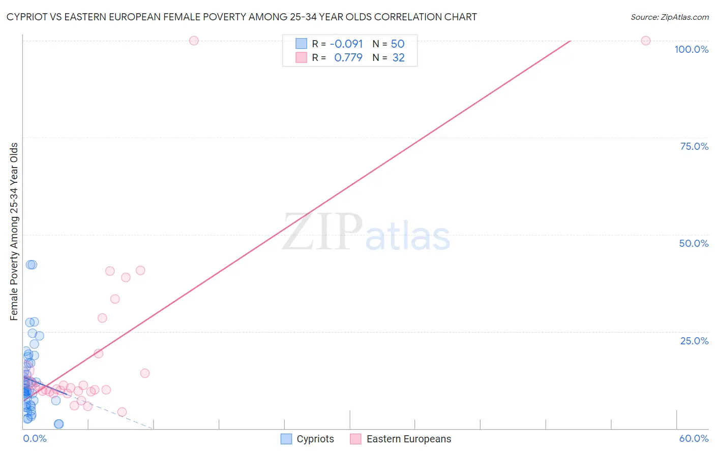 Cypriot vs Eastern European Female Poverty Among 25-34 Year Olds