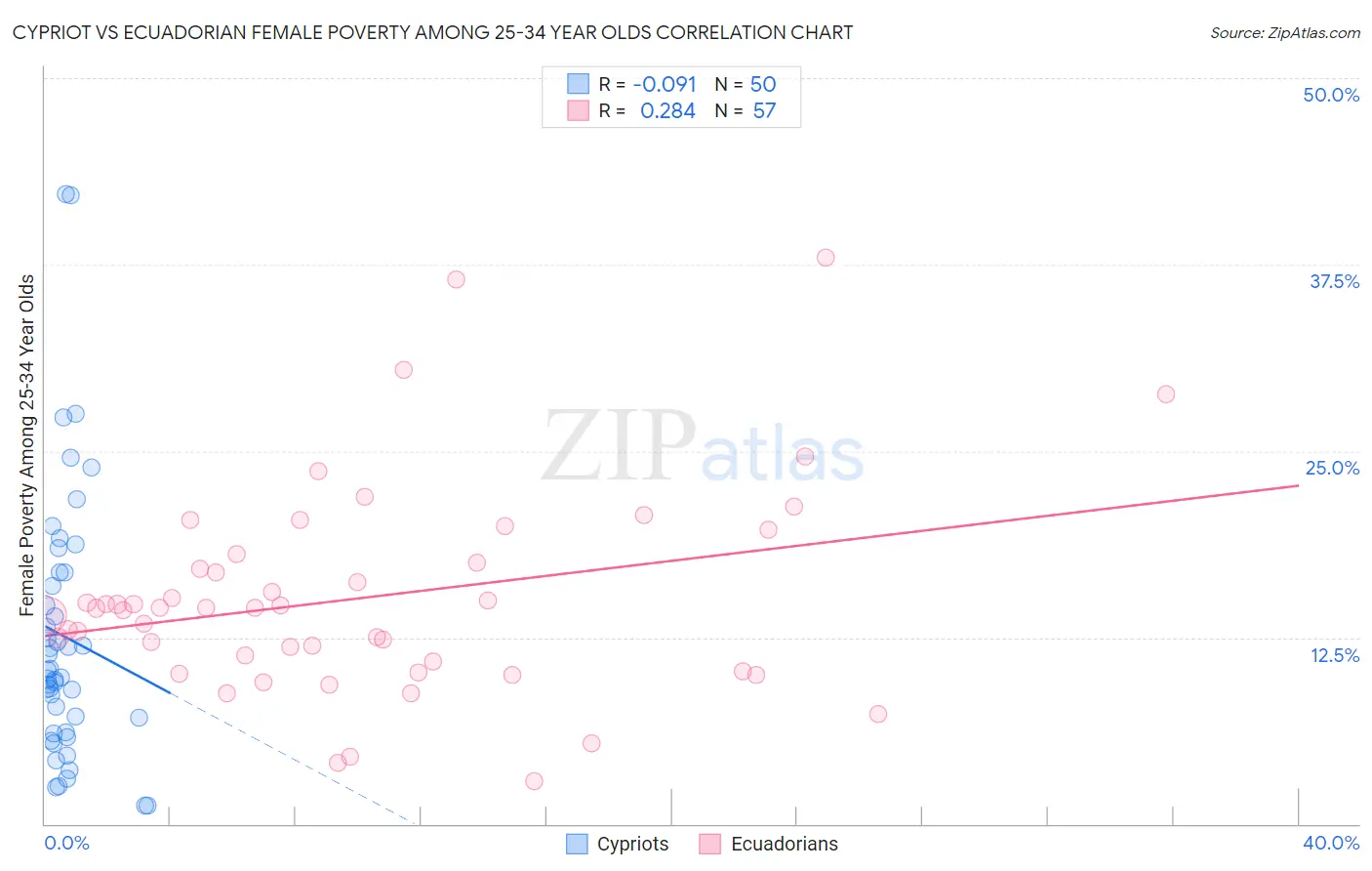 Cypriot vs Ecuadorian Female Poverty Among 25-34 Year Olds