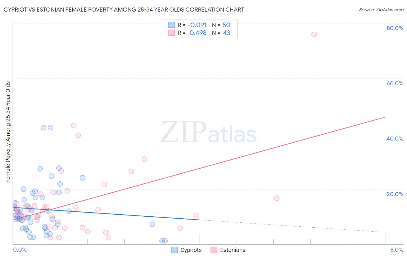 Cypriot vs Estonian Female Poverty Among 25-34 Year Olds