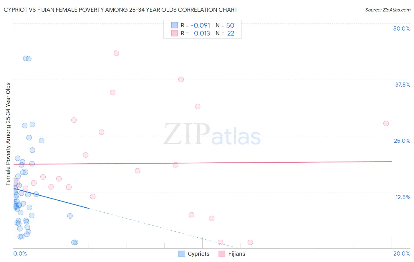 Cypriot vs Fijian Female Poverty Among 25-34 Year Olds