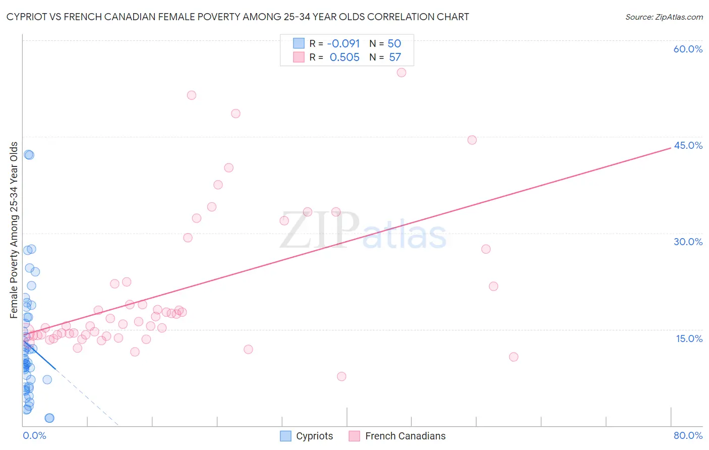 Cypriot vs French Canadian Female Poverty Among 25-34 Year Olds