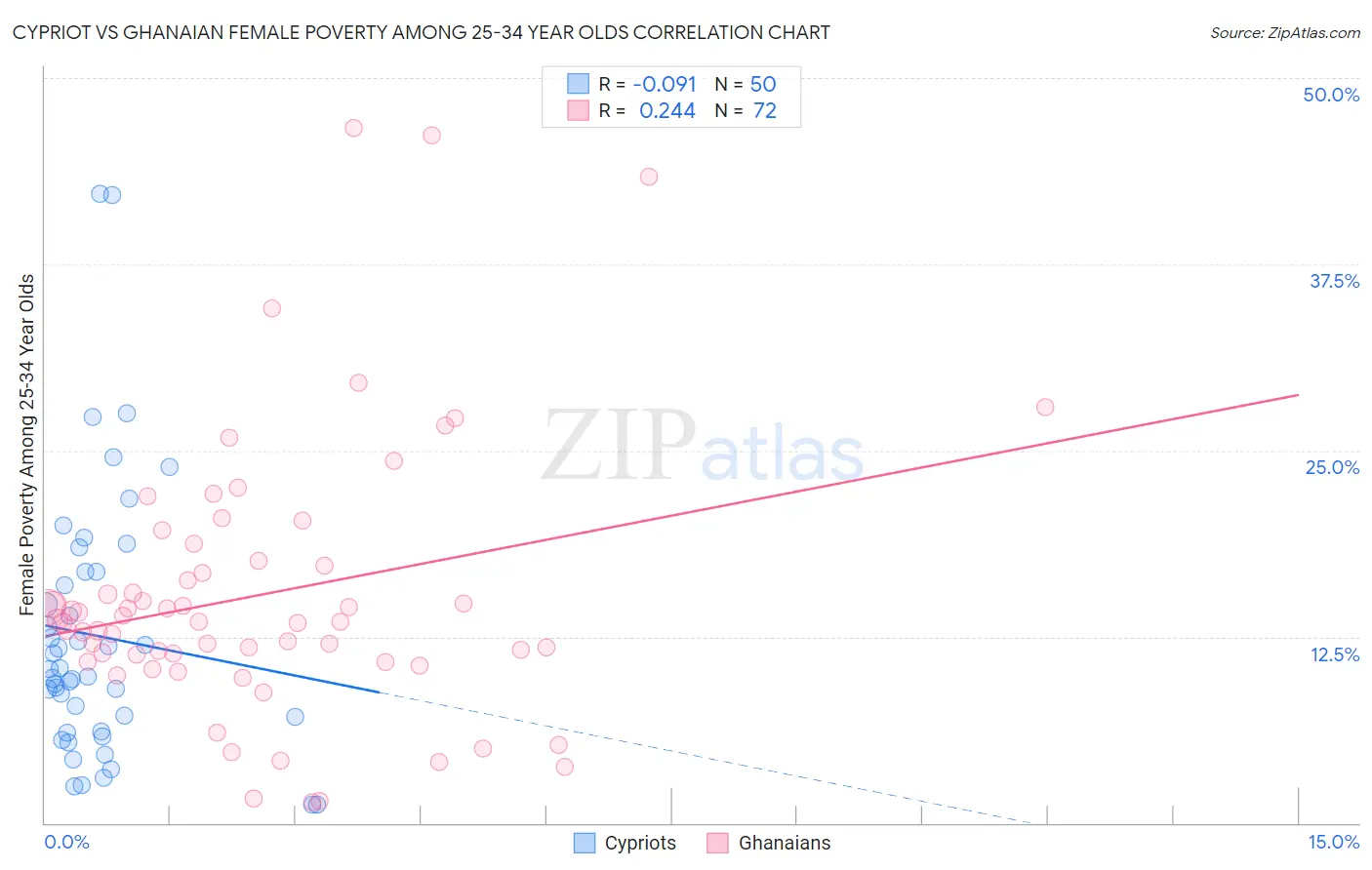 Cypriot vs Ghanaian Female Poverty Among 25-34 Year Olds