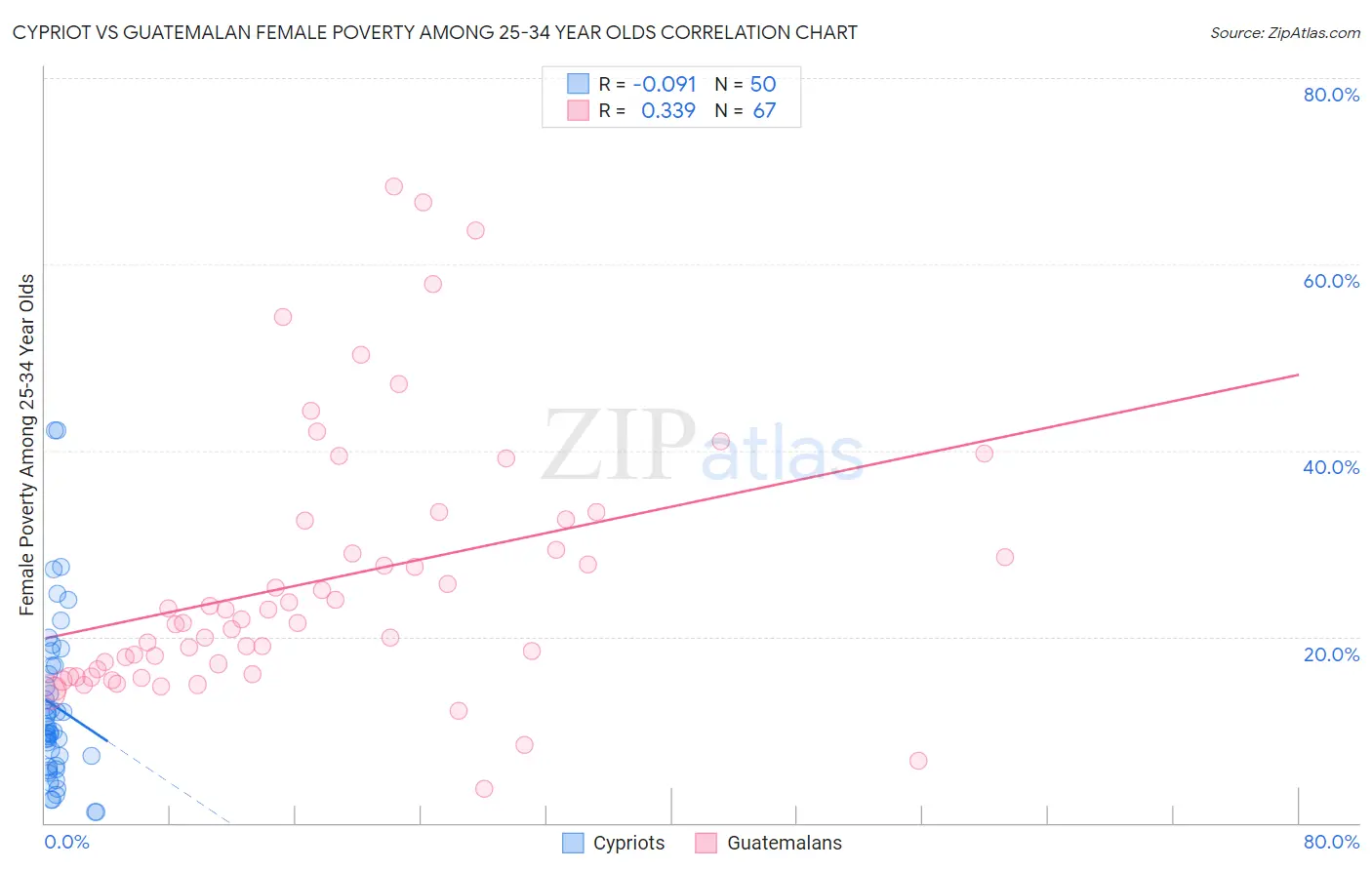 Cypriot vs Guatemalan Female Poverty Among 25-34 Year Olds