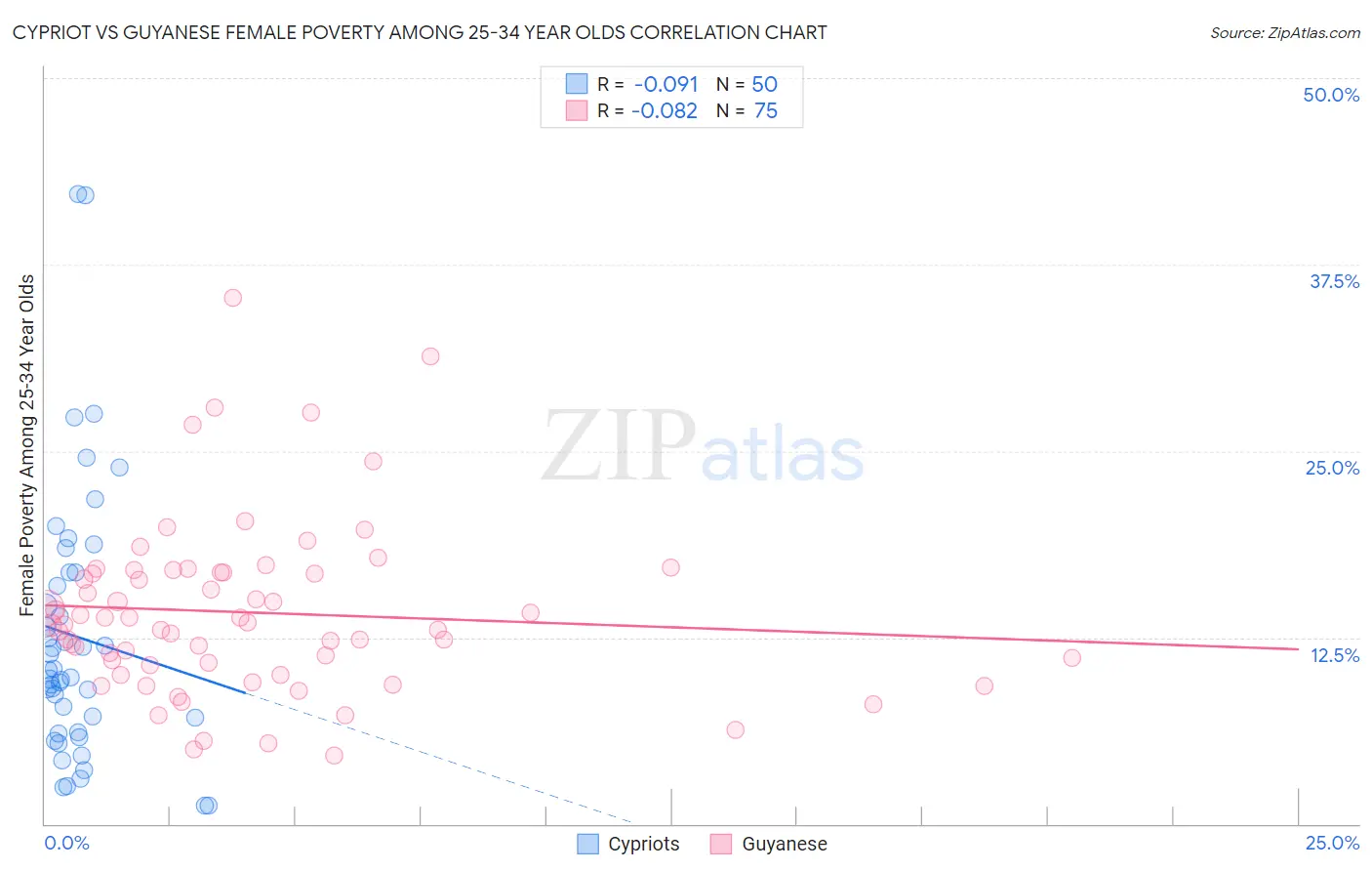 Cypriot vs Guyanese Female Poverty Among 25-34 Year Olds