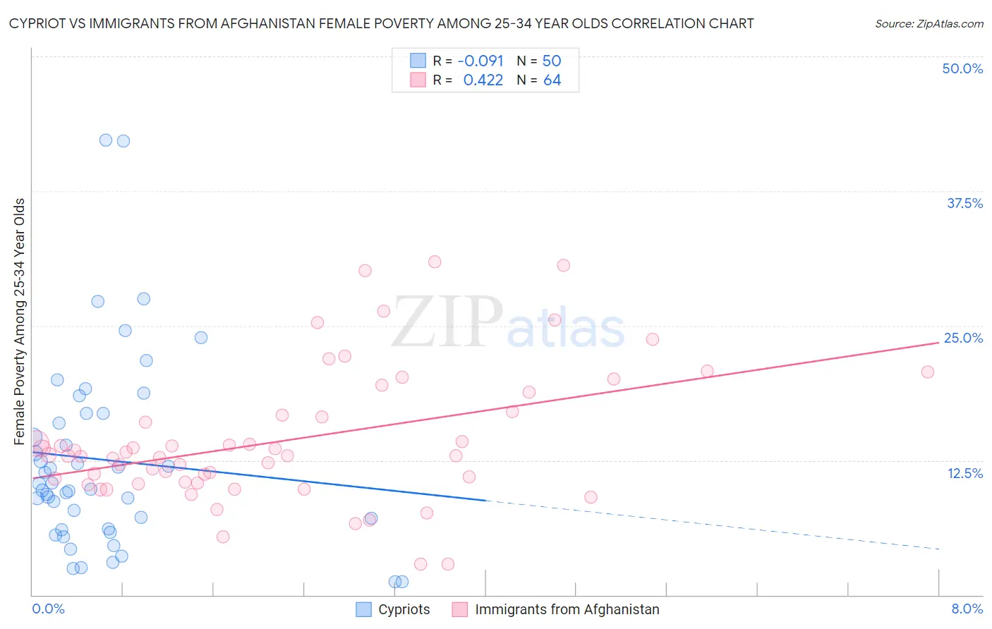 Cypriot vs Immigrants from Afghanistan Female Poverty Among 25-34 Year Olds