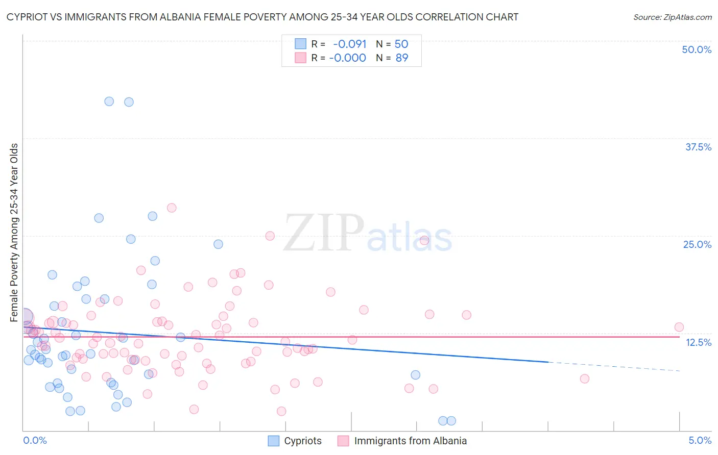 Cypriot vs Immigrants from Albania Female Poverty Among 25-34 Year Olds