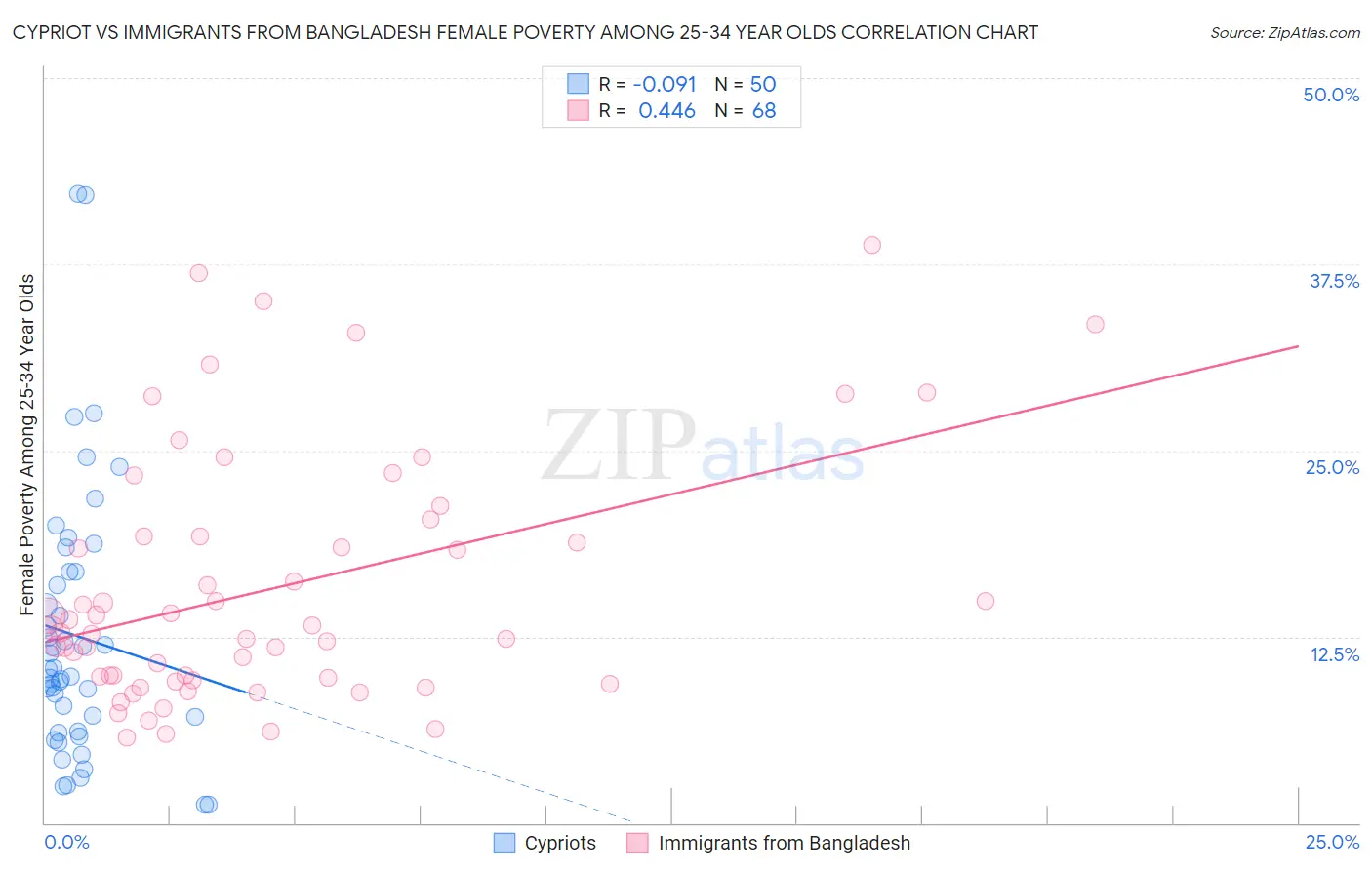 Cypriot vs Immigrants from Bangladesh Female Poverty Among 25-34 Year Olds