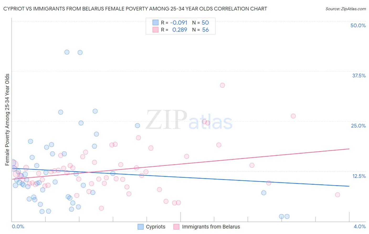 Cypriot vs Immigrants from Belarus Female Poverty Among 25-34 Year Olds