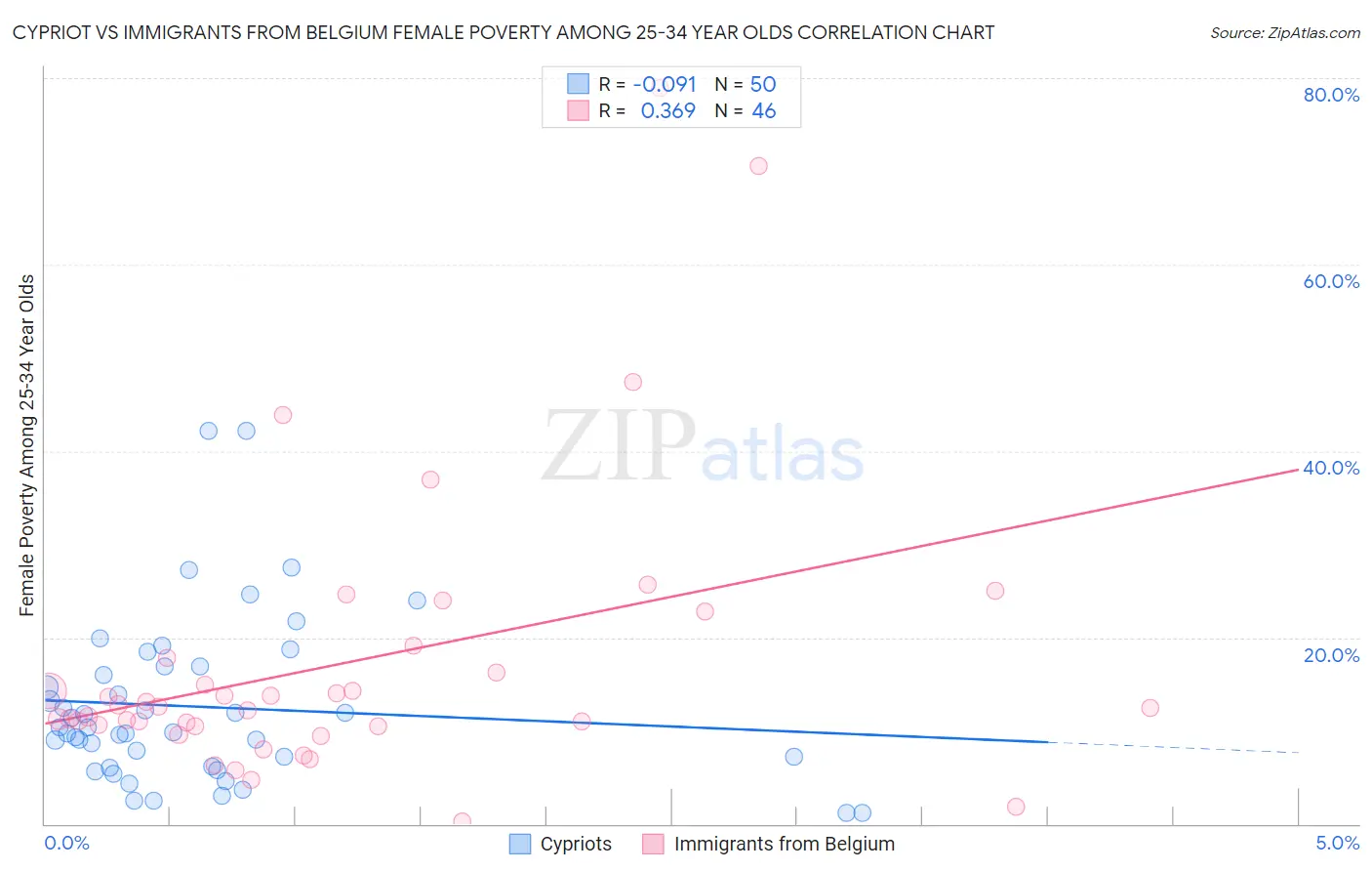 Cypriot vs Immigrants from Belgium Female Poverty Among 25-34 Year Olds