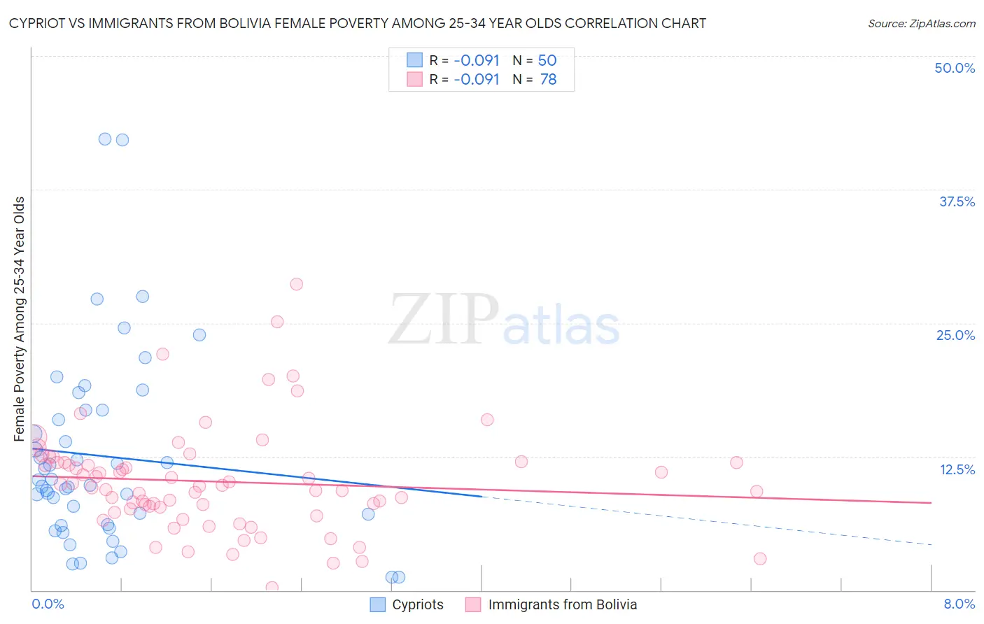Cypriot vs Immigrants from Bolivia Female Poverty Among 25-34 Year Olds