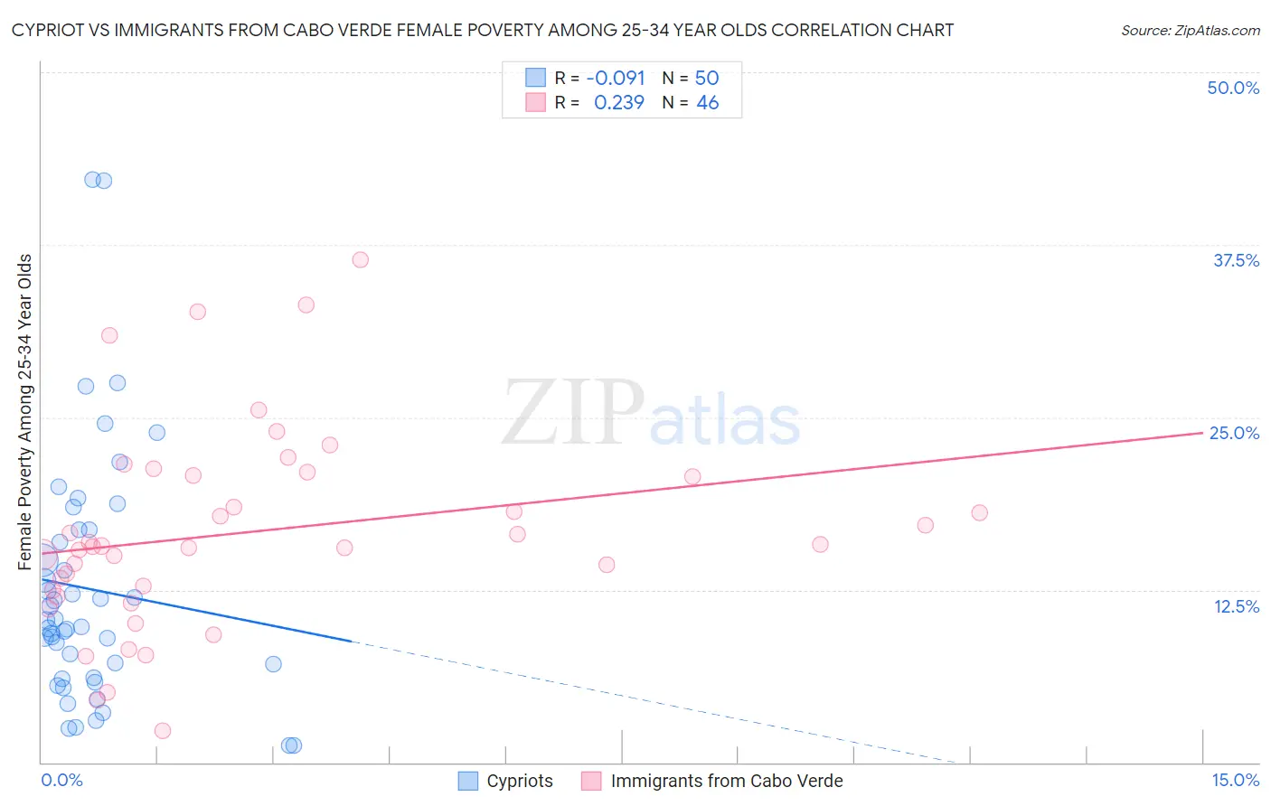 Cypriot vs Immigrants from Cabo Verde Female Poverty Among 25-34 Year Olds