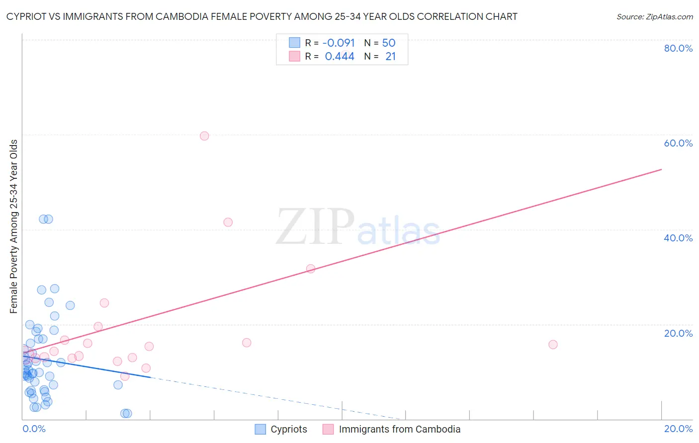 Cypriot vs Immigrants from Cambodia Female Poverty Among 25-34 Year Olds