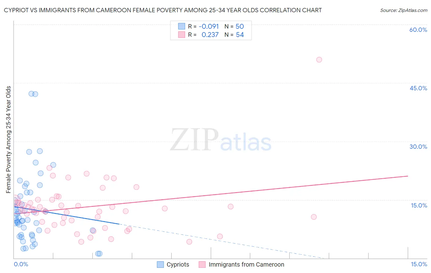 Cypriot vs Immigrants from Cameroon Female Poverty Among 25-34 Year Olds