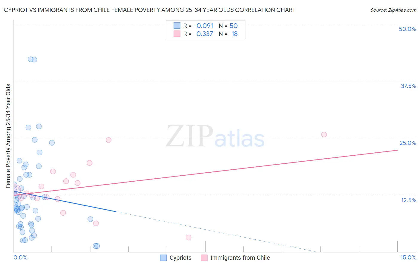 Cypriot vs Immigrants from Chile Female Poverty Among 25-34 Year Olds