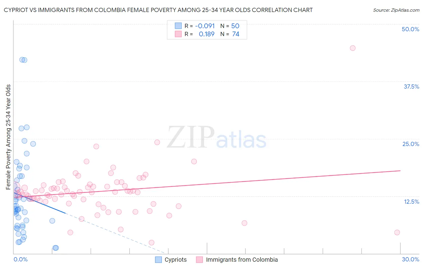Cypriot vs Immigrants from Colombia Female Poverty Among 25-34 Year Olds