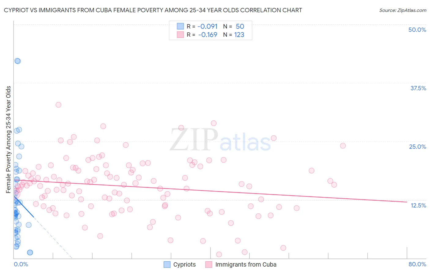 Cypriot vs Immigrants from Cuba Female Poverty Among 25-34 Year Olds