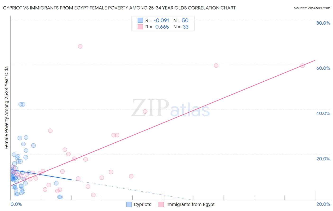 Cypriot vs Immigrants from Egypt Female Poverty Among 25-34 Year Olds