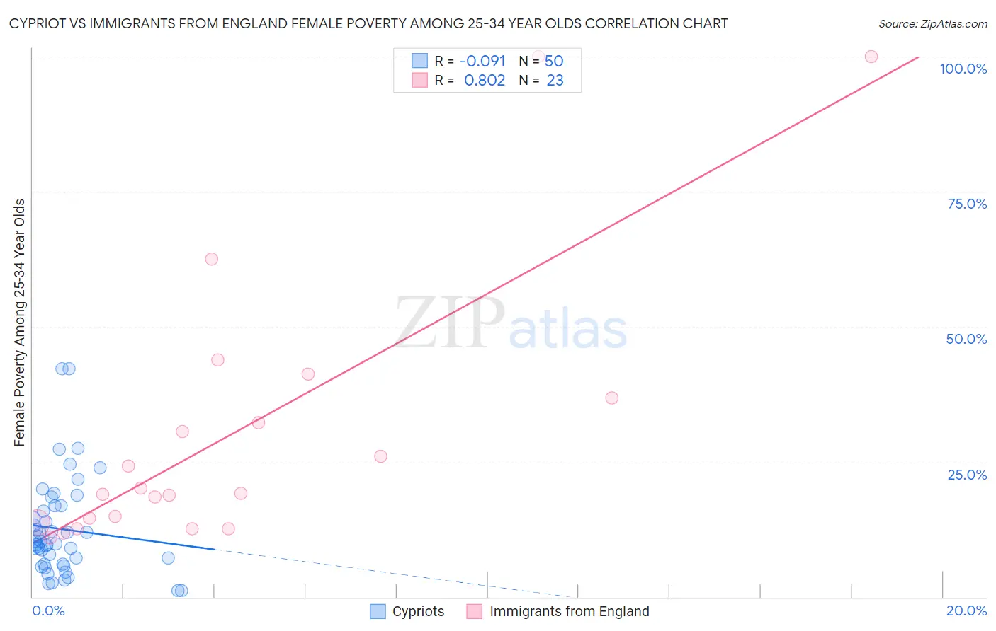 Cypriot vs Immigrants from England Female Poverty Among 25-34 Year Olds