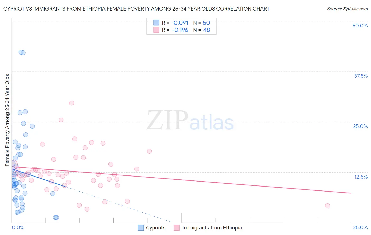 Cypriot vs Immigrants from Ethiopia Female Poverty Among 25-34 Year Olds