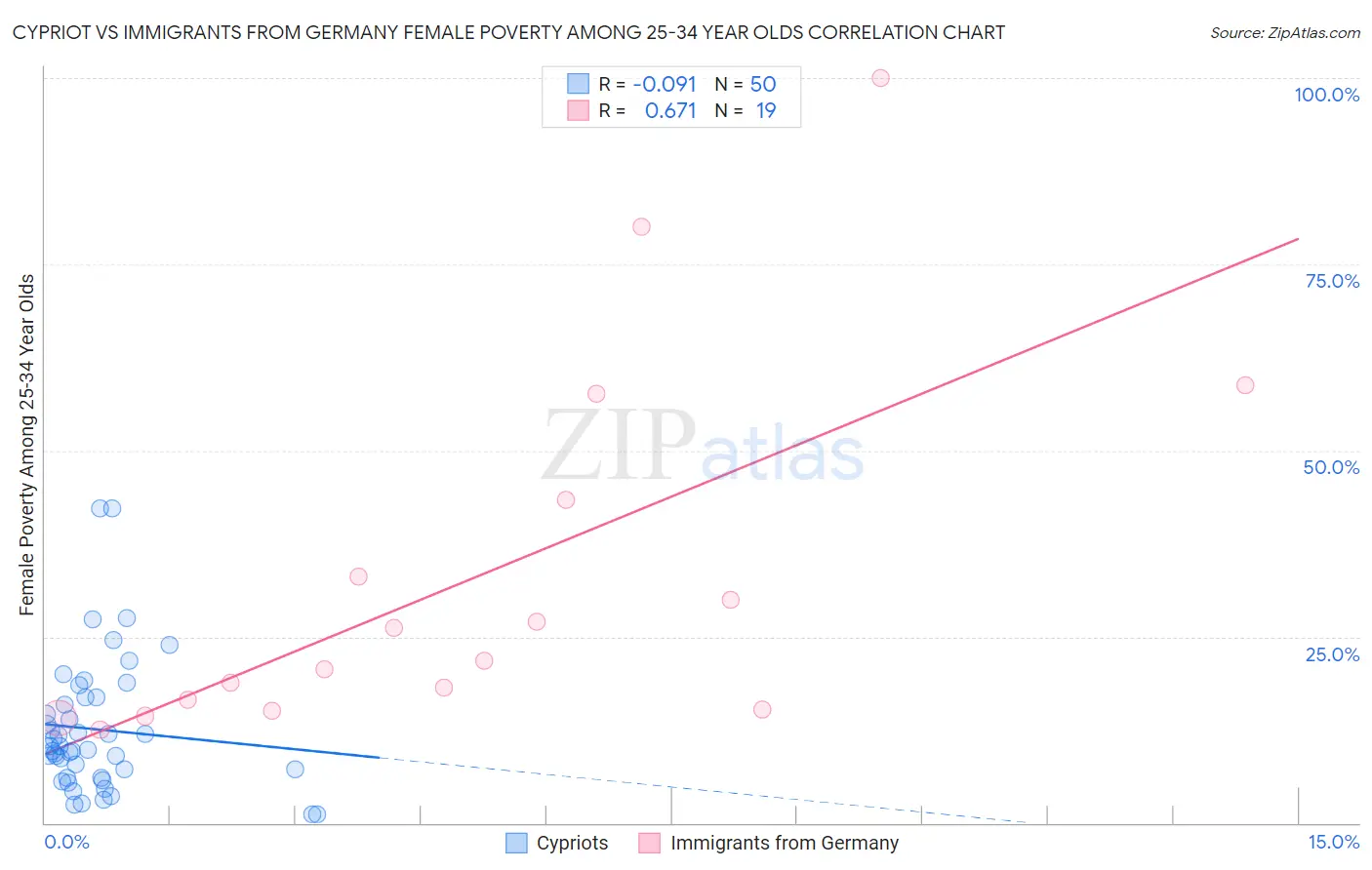 Cypriot vs Immigrants from Germany Female Poverty Among 25-34 Year Olds