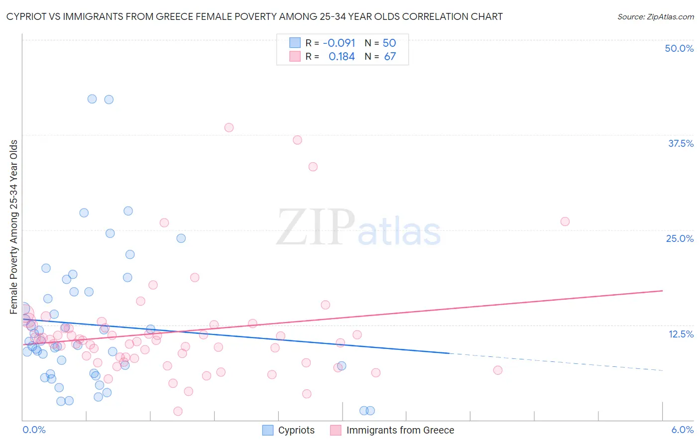Cypriot vs Immigrants from Greece Female Poverty Among 25-34 Year Olds