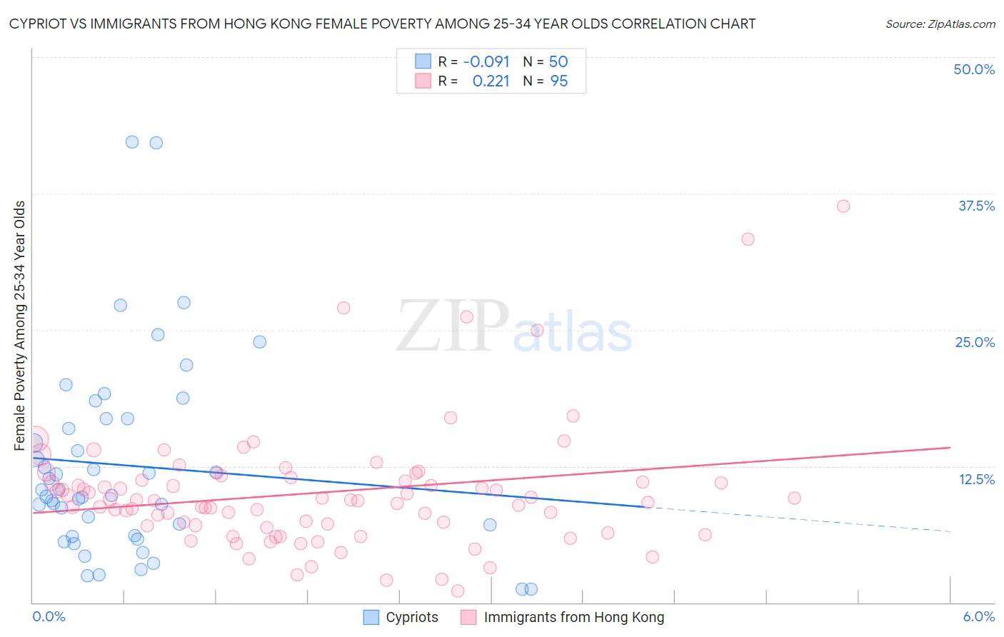 Cypriot vs Immigrants from Hong Kong Female Poverty Among 25-34 Year Olds