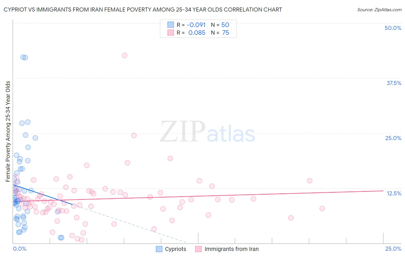 Cypriot vs Immigrants from Iran Female Poverty Among 25-34 Year Olds