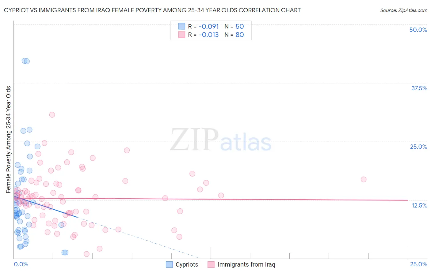 Cypriot vs Immigrants from Iraq Female Poverty Among 25-34 Year Olds