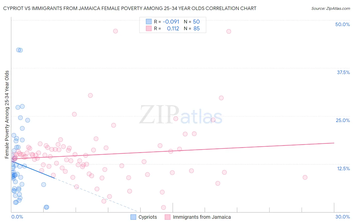 Cypriot vs Immigrants from Jamaica Female Poverty Among 25-34 Year Olds