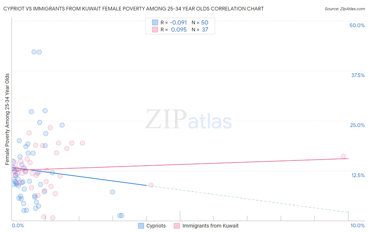 Cypriot vs Immigrants from Kuwait Female Poverty Among 25-34 Year Olds