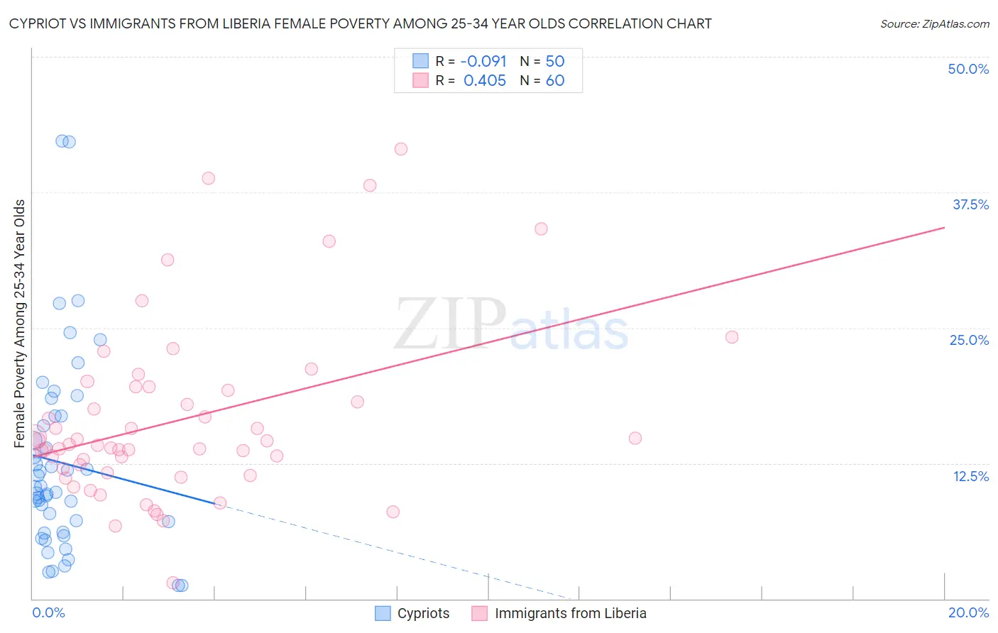 Cypriot vs Immigrants from Liberia Female Poverty Among 25-34 Year Olds