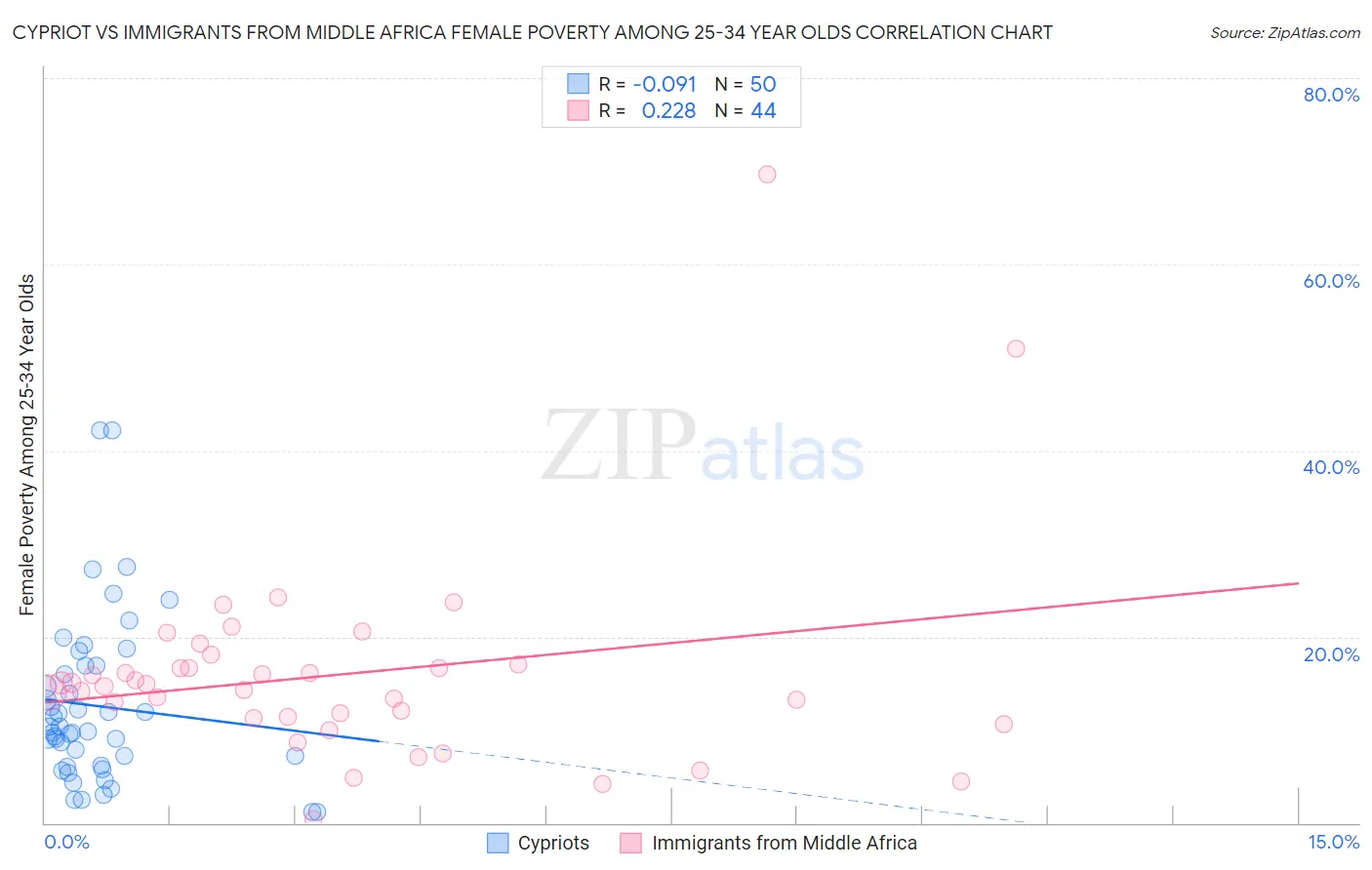 Cypriot vs Immigrants from Middle Africa Female Poverty Among 25-34 Year Olds