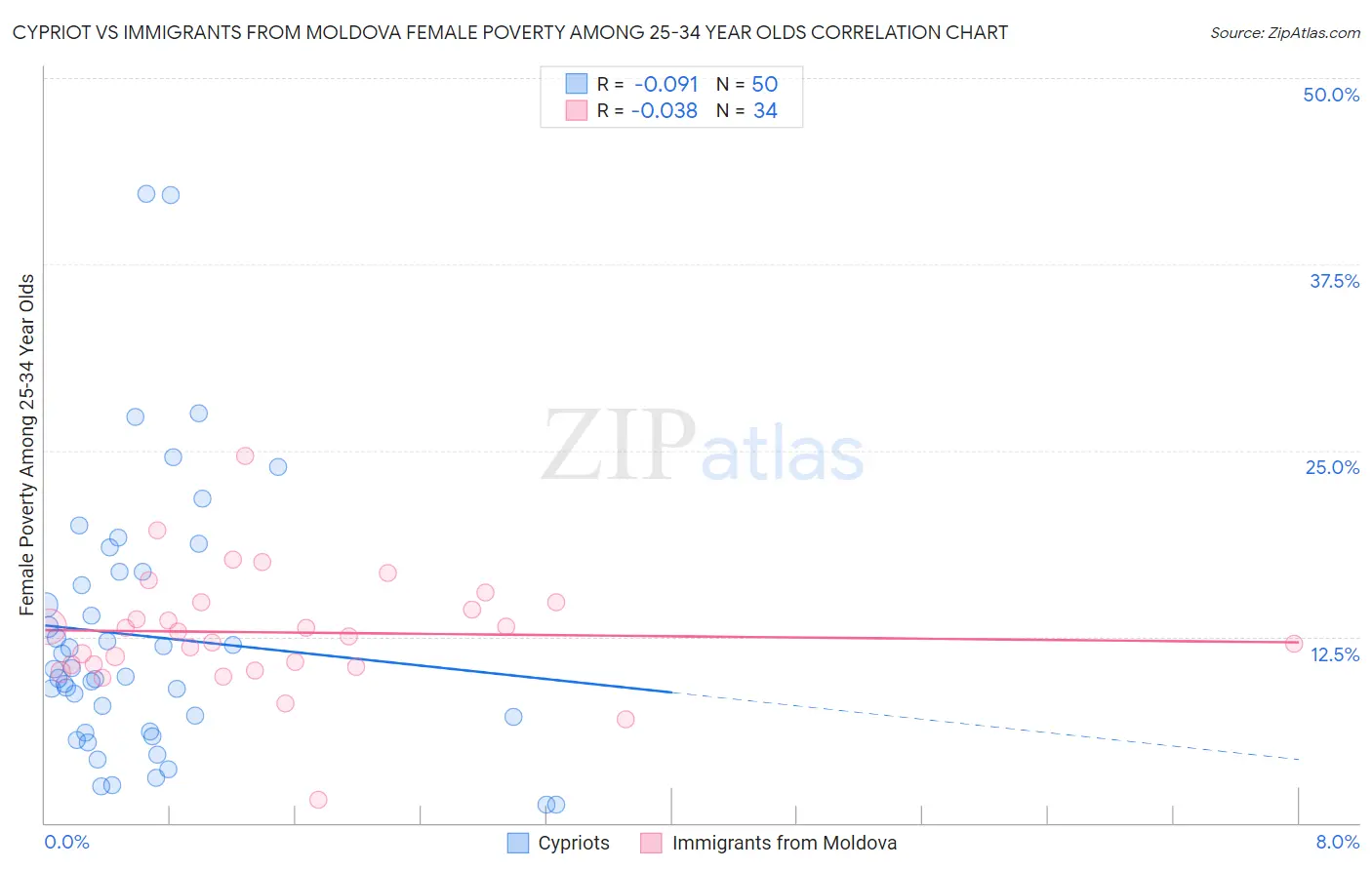 Cypriot vs Immigrants from Moldova Female Poverty Among 25-34 Year Olds