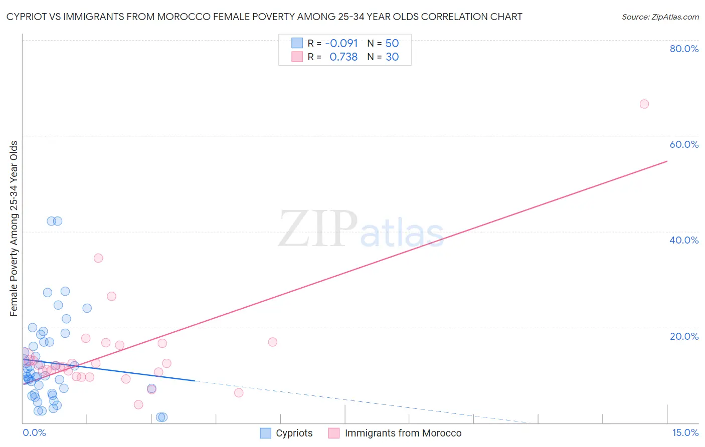 Cypriot vs Immigrants from Morocco Female Poverty Among 25-34 Year Olds