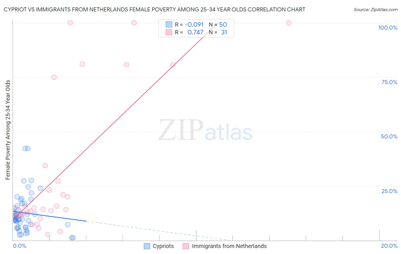 Cypriot vs Immigrants from Netherlands Female Poverty Among 25-34 Year Olds