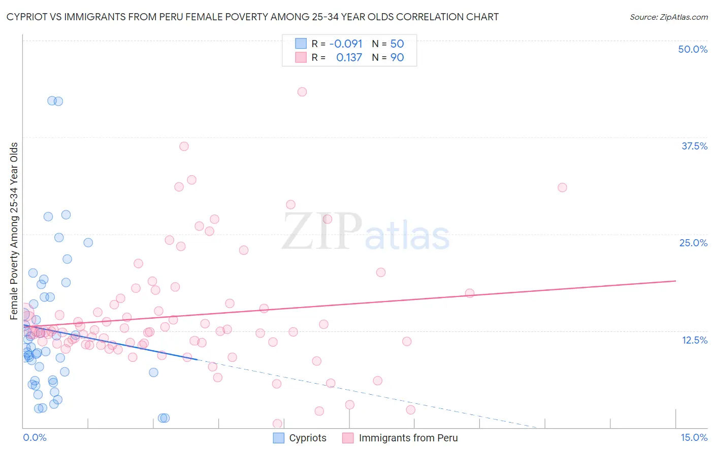 Cypriot vs Immigrants from Peru Female Poverty Among 25-34 Year Olds