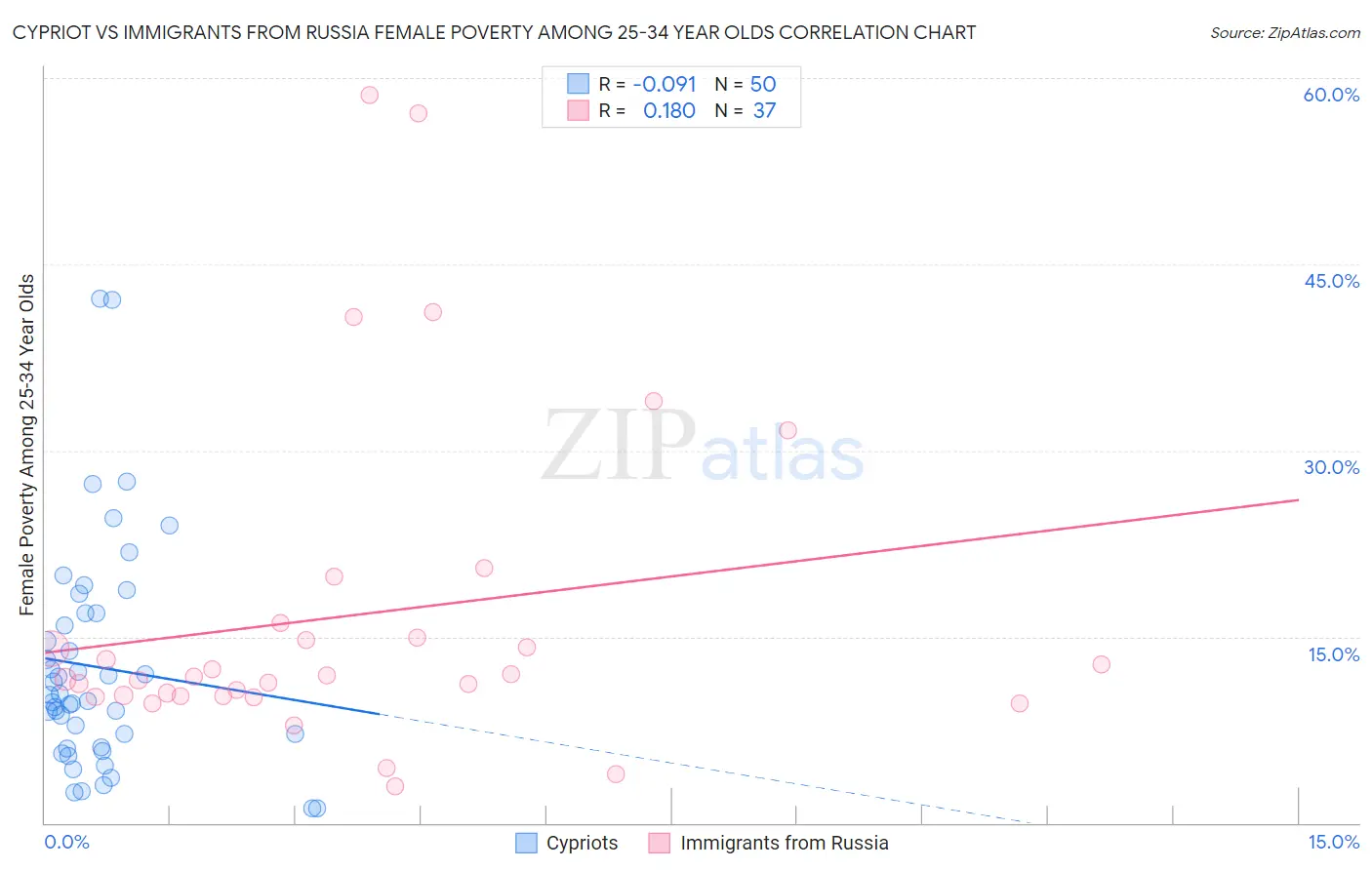Cypriot vs Immigrants from Russia Female Poverty Among 25-34 Year Olds