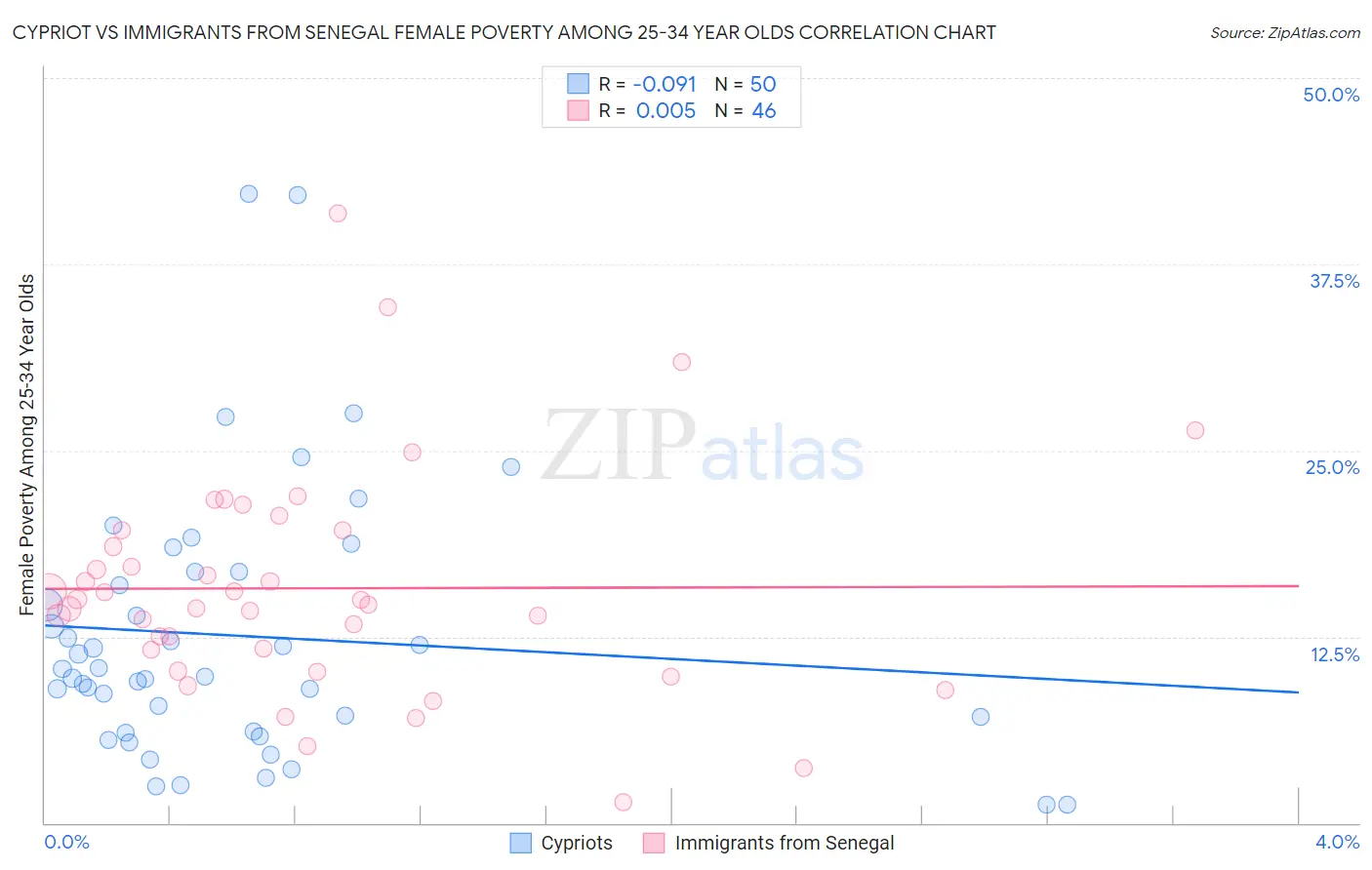Cypriot vs Immigrants from Senegal Female Poverty Among 25-34 Year Olds
