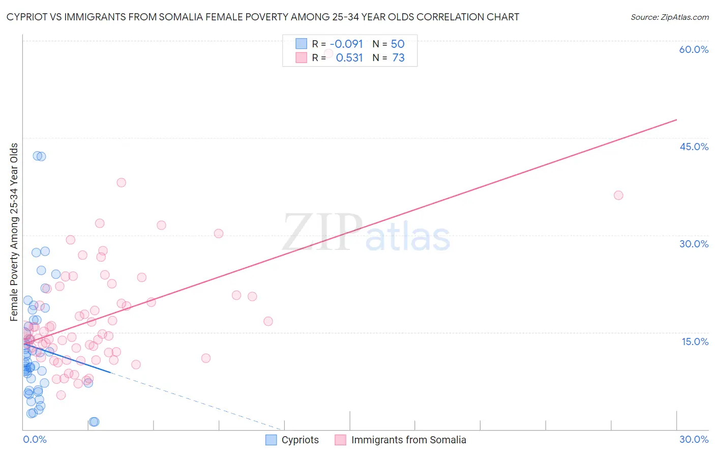 Cypriot vs Immigrants from Somalia Female Poverty Among 25-34 Year Olds