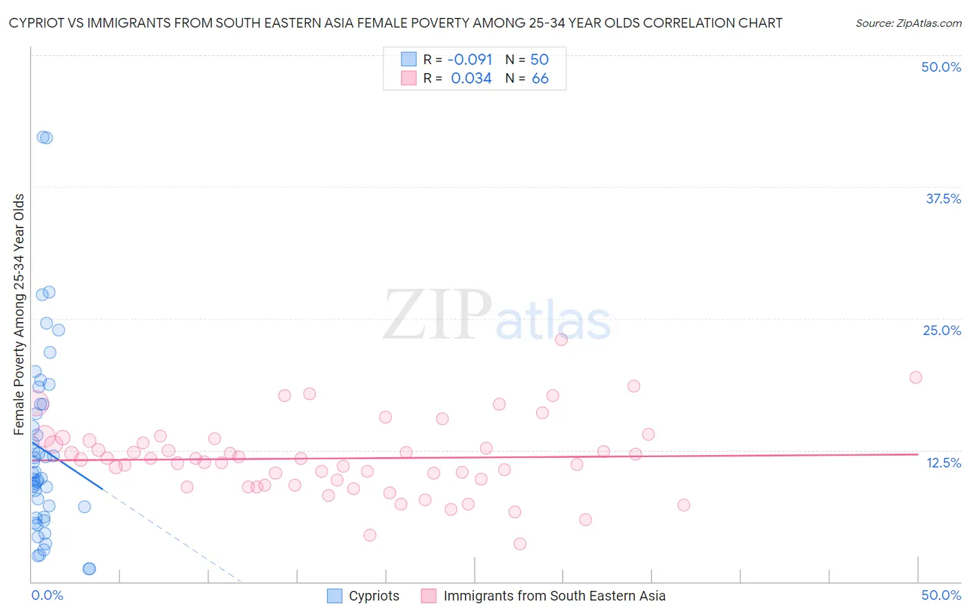 Cypriot vs Immigrants from South Eastern Asia Female Poverty Among 25-34 Year Olds