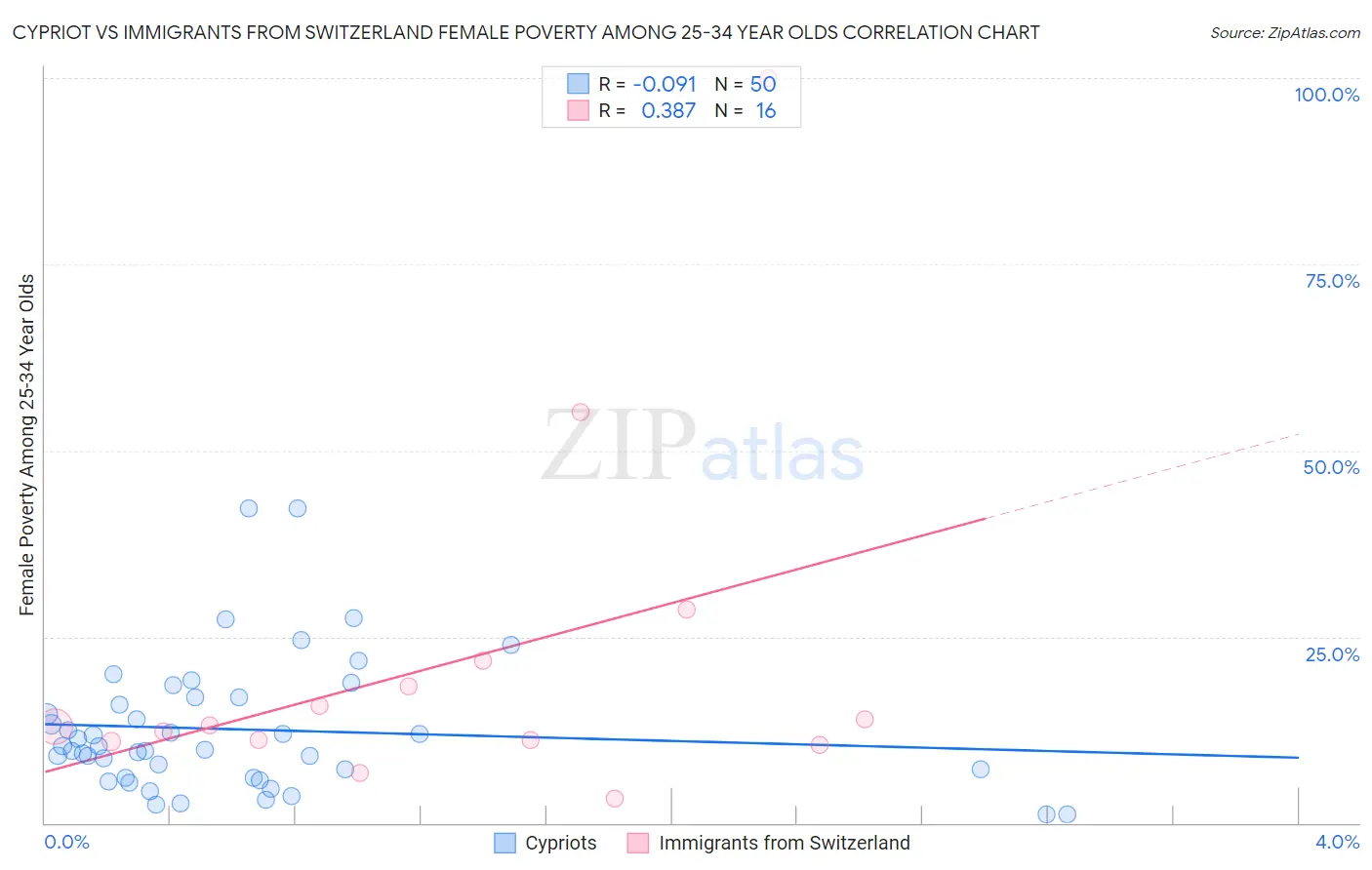 Cypriot vs Immigrants from Switzerland Female Poverty Among 25-34 Year Olds