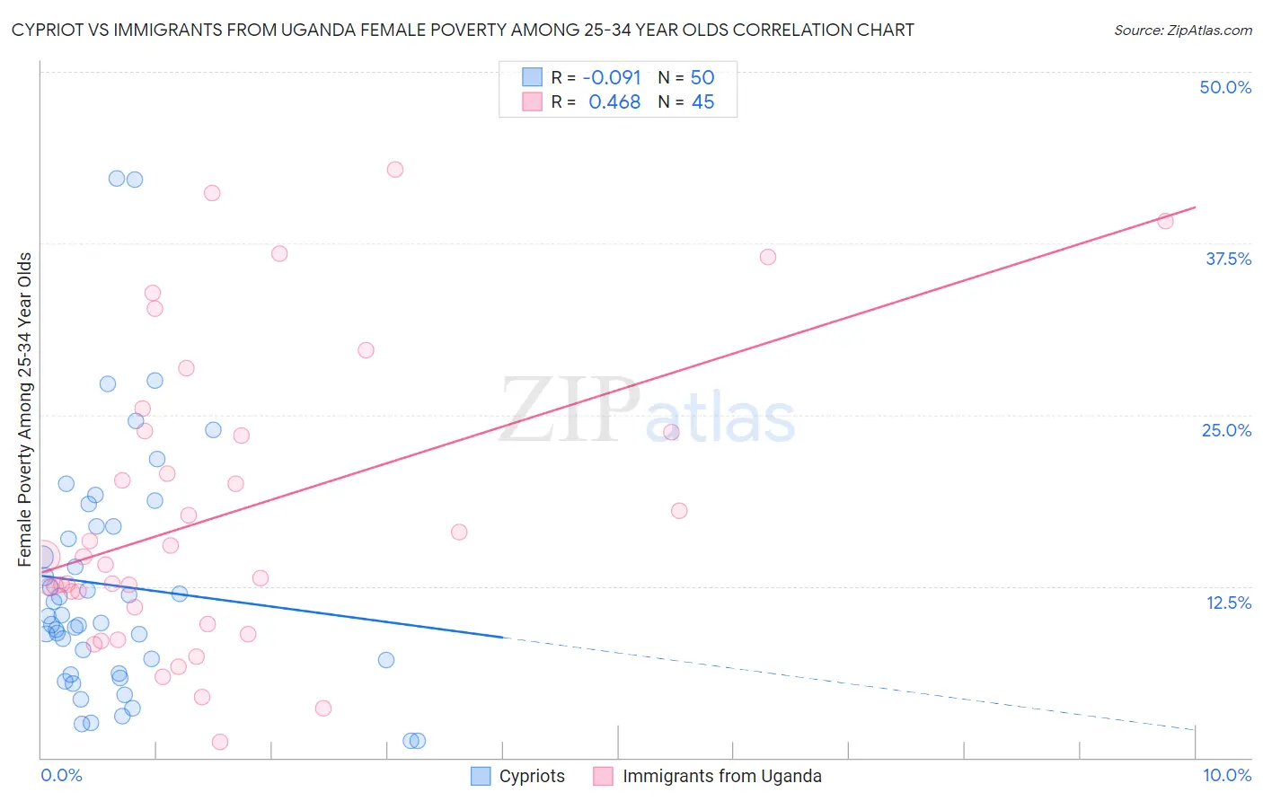 Cypriot vs Immigrants from Uganda Female Poverty Among 25-34 Year Olds