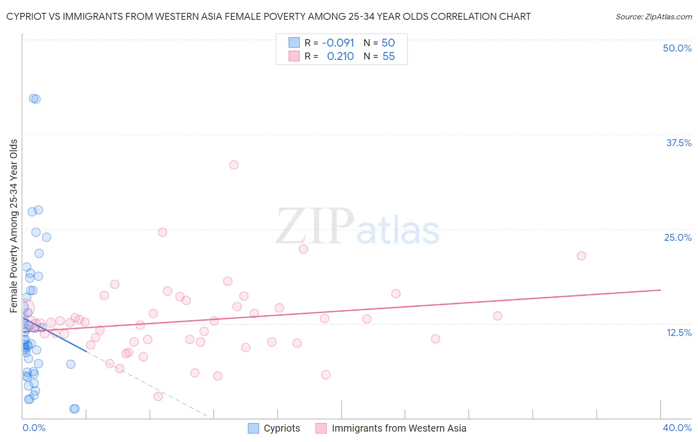 Cypriot vs Immigrants from Western Asia Female Poverty Among 25-34 Year Olds