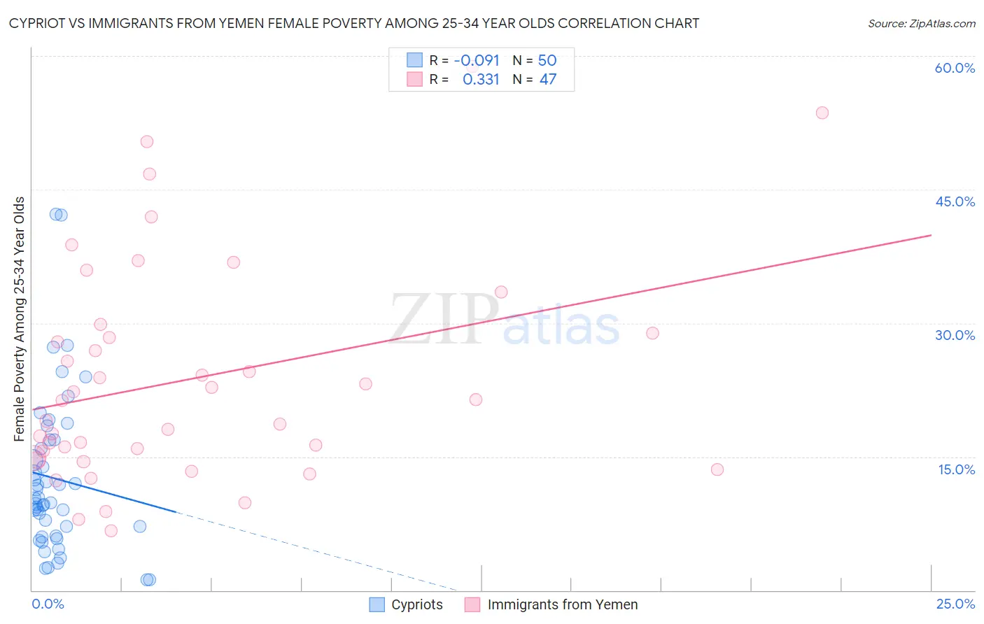 Cypriot vs Immigrants from Yemen Female Poverty Among 25-34 Year Olds