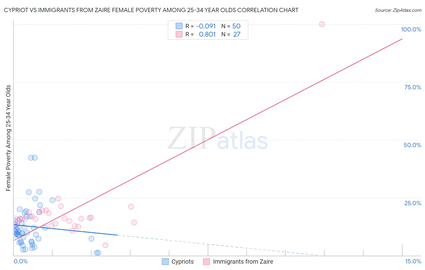 Cypriot vs Immigrants from Zaire Female Poverty Among 25-34 Year Olds