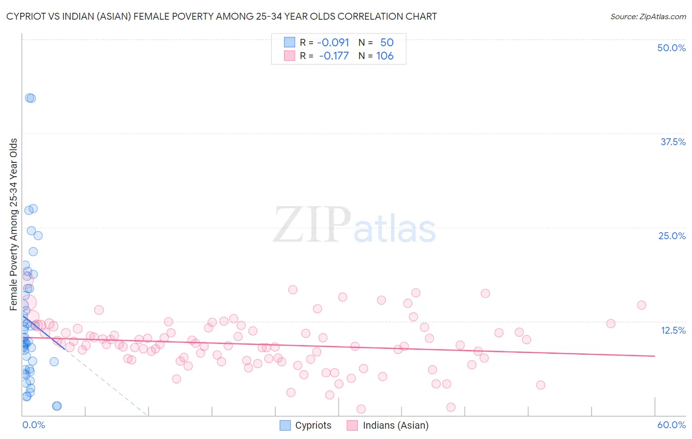 Cypriot vs Indian (Asian) Female Poverty Among 25-34 Year Olds