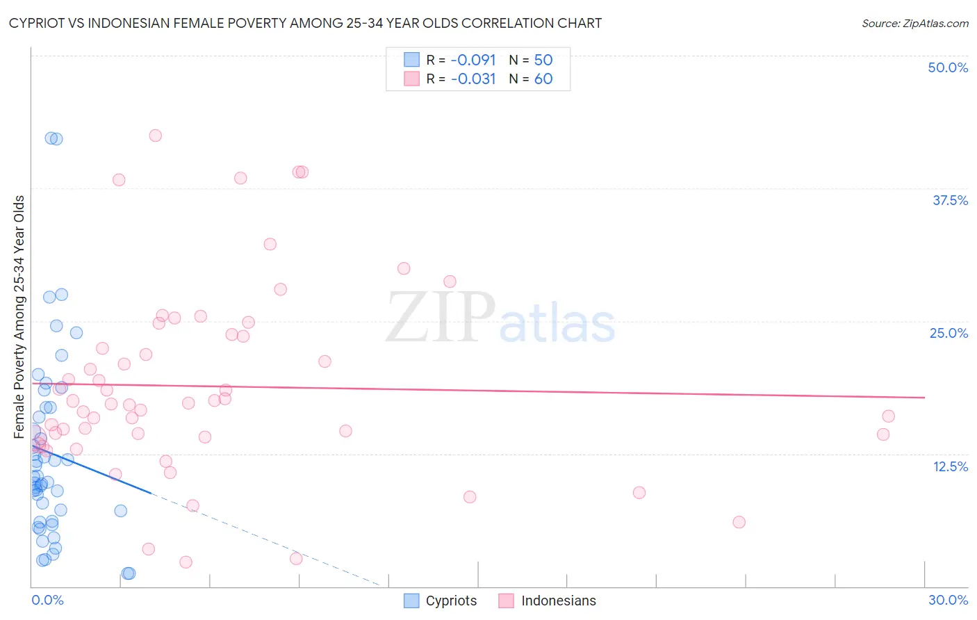 Cypriot vs Indonesian Female Poverty Among 25-34 Year Olds