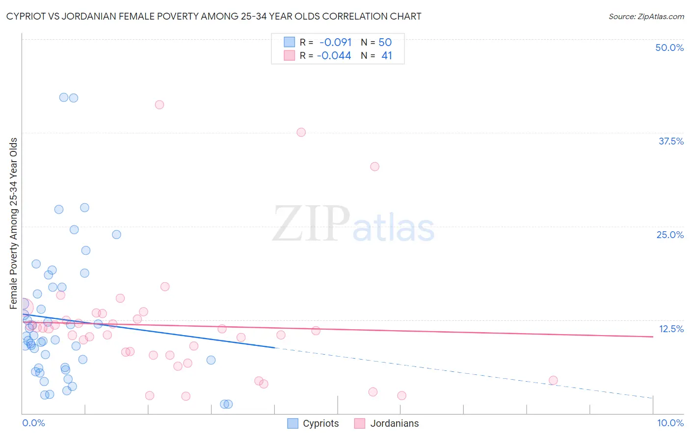 Cypriot vs Jordanian Female Poverty Among 25-34 Year Olds