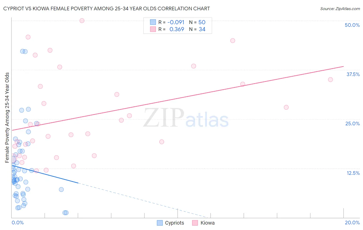 Cypriot vs Kiowa Female Poverty Among 25-34 Year Olds